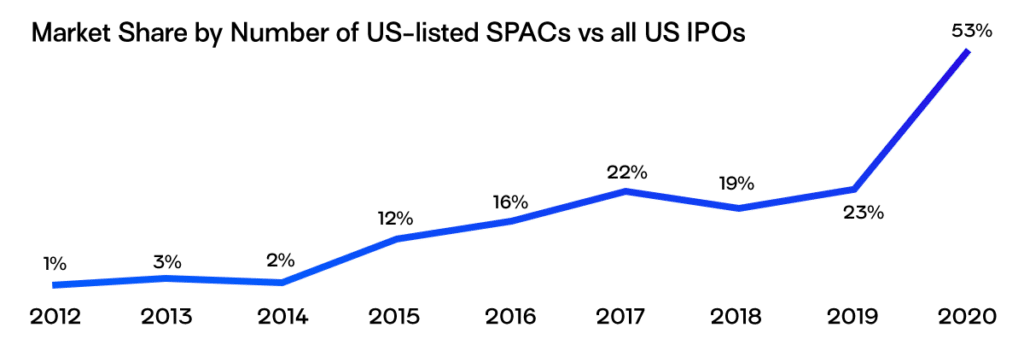 A graph showing market share by number of US listed SPACs vs all US IPOs
