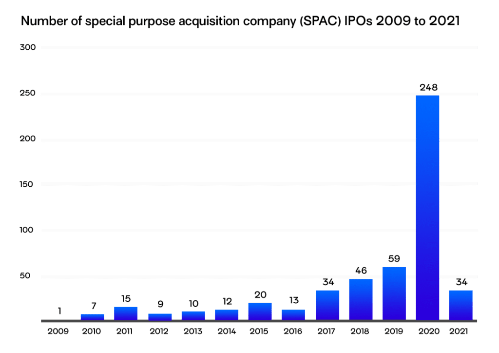 A graph showing the number of special purpose acquisition company IPOs 2009 to 2021