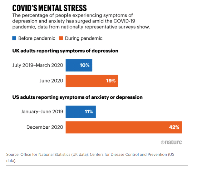 A graph showing COVID-19 stress per month