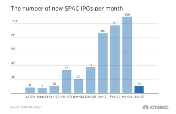 A graph showing the number of new SPAC IPOs per month