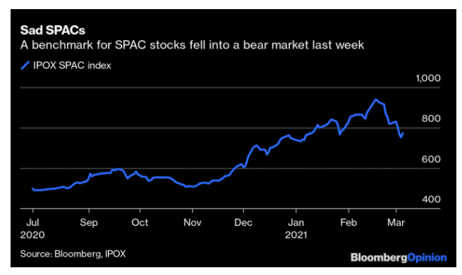 A graph showing a benchmark for SPAC stocks falling last week