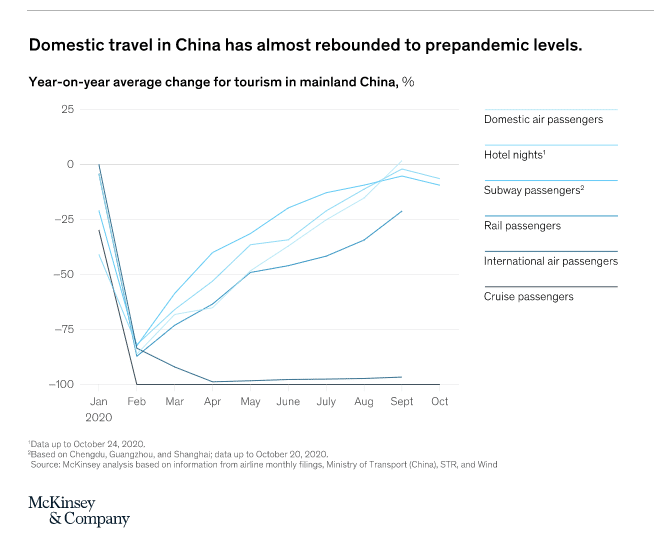 A graph showing domestic travel in China has almost rebounded to prepandemic levels