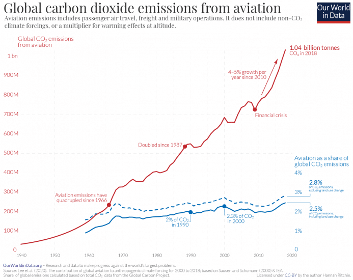 A graph showing the increase in global carbon dioxide emissions from aviation over time