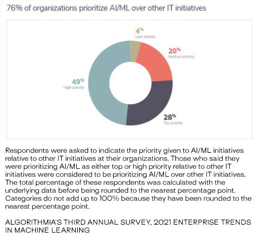 A graph showing organizations that are choosing to prioritize AI over other IT initiatives