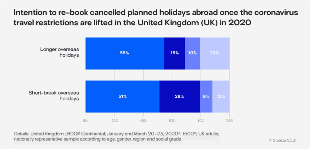 A graph showing intention to re-book cancelled planned holidays after COVID-19