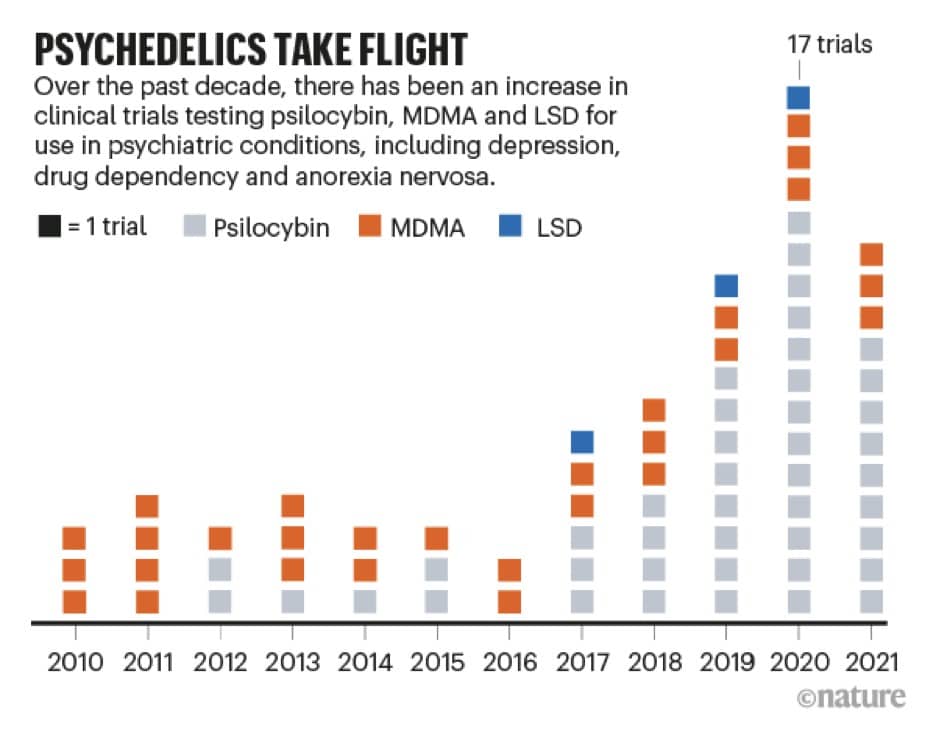 A graph showing the increase in clinical psychedelic trials