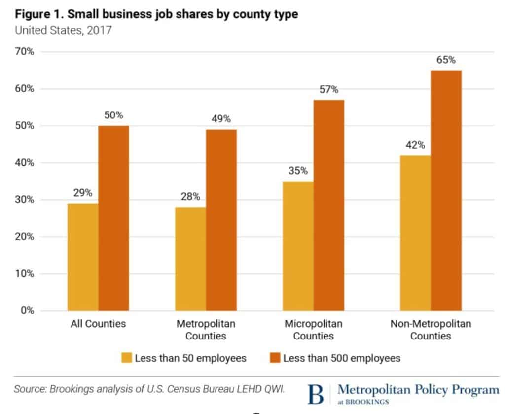 A graph showing small business job shares by country type