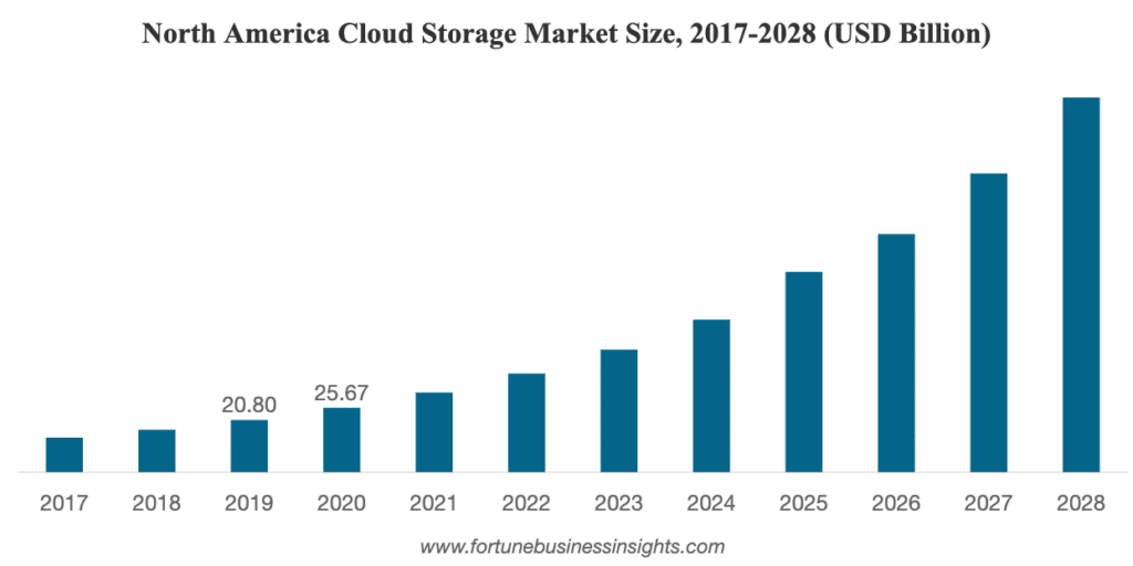A graph showing the North American Cloud Storage market size increase from 2017 to 2028