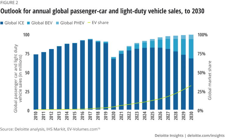 A graph showing the outlook for annual global passenger-car and light-duty vehicle sales until 2030