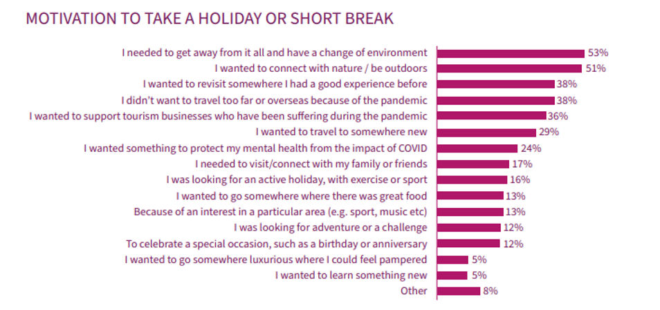 A graph showing the motivations behind taking a holiday 