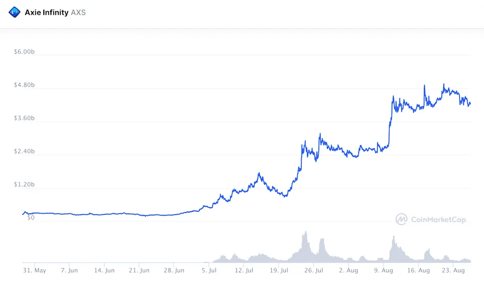 A graph showing the stock price of Axie Infinity