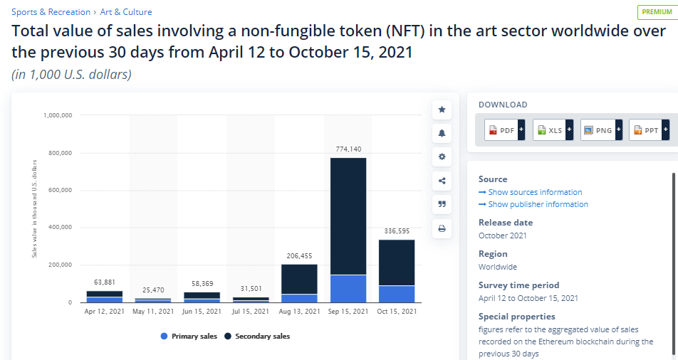 A graph showing the total value of sales involving NFTs in the art sector worldwide