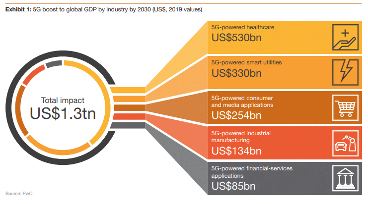 A graph showing 5Gs boost to global GDP by industry by 2030