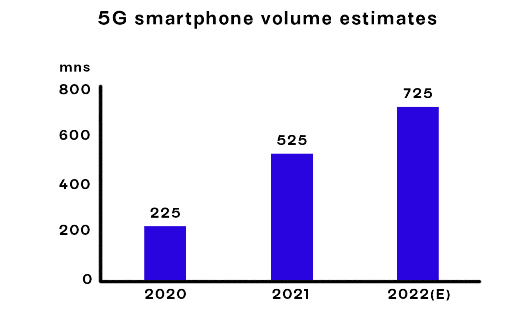 A graph showing 5G smartphone volume estimates