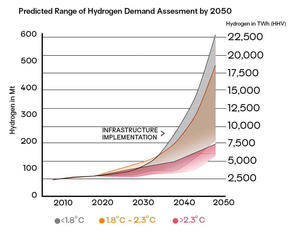 A graph showing predicted range of hydrogen demand assessment by 2050