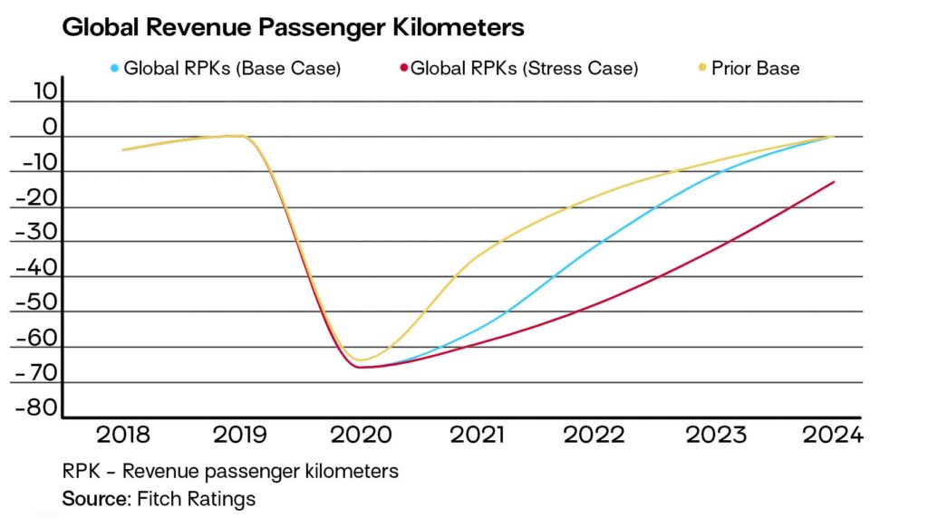 A graph showing global revenue per passenger kilometer
