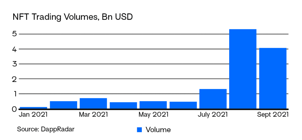 Graph showing NFT trading volumes by billion USD