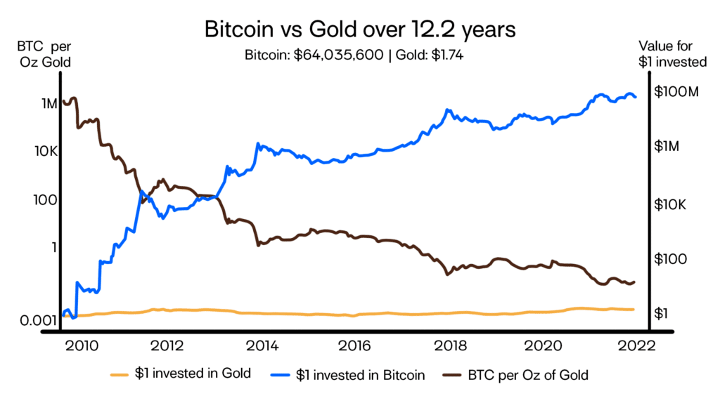 A graph showing Bitcoin vs gold over 12 years 