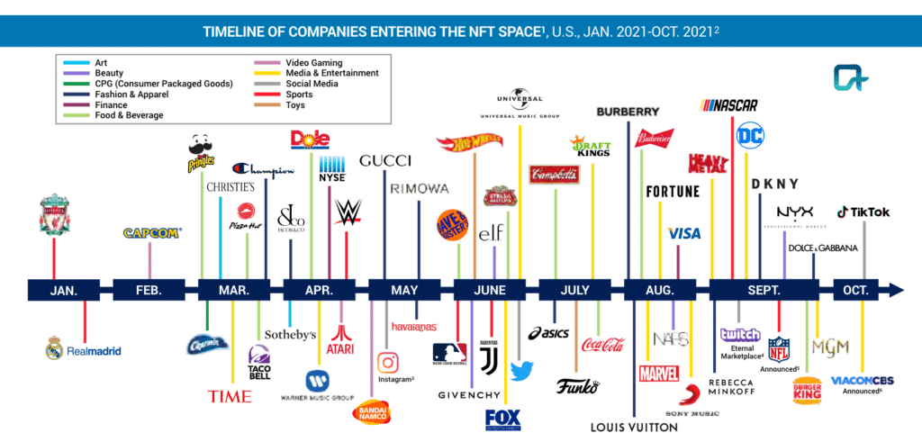 A graph showing the timeline of companies entering the nft space