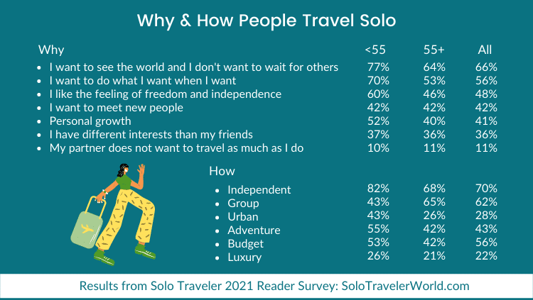 global solo travel study